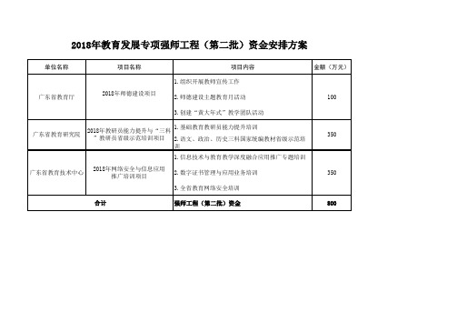 2018年教育发展专项强师工程第二批资金安排方案