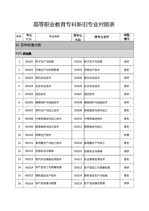 高等职业教育专科新旧专业对照表