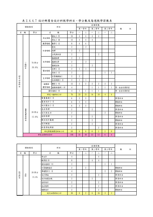 表2.4.4.7 设计群广告设计科教学科目、学分数及每周教学节数表.