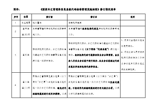 附表：《国家外汇管理局信息系统代码标准管理实施细则