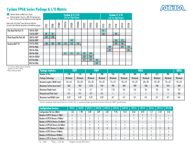 Cyclone系列FPGA选型表