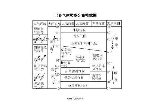 各大洲气候分布模式图.doc