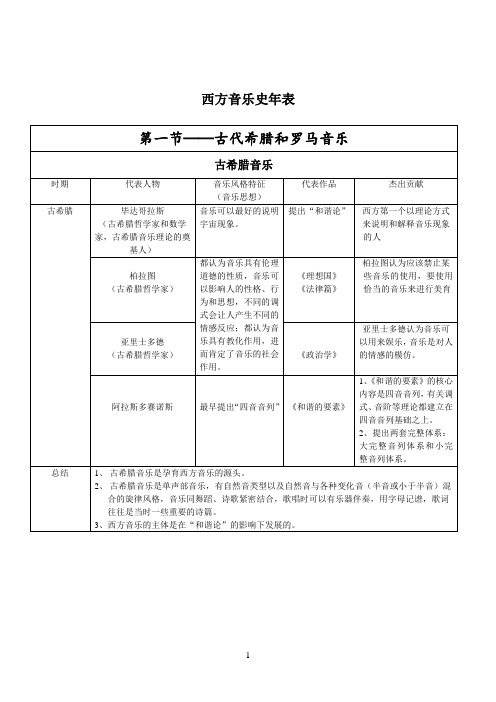 (完整word版)西方音乐史年表(word文档良心出品)