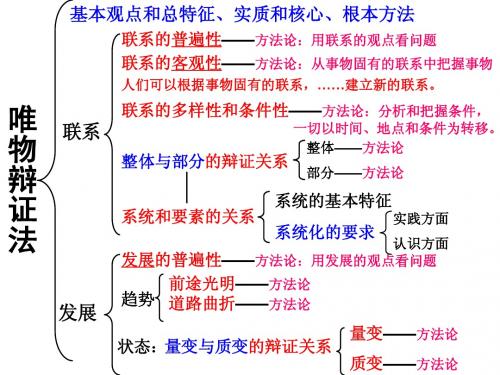 辩证法复习