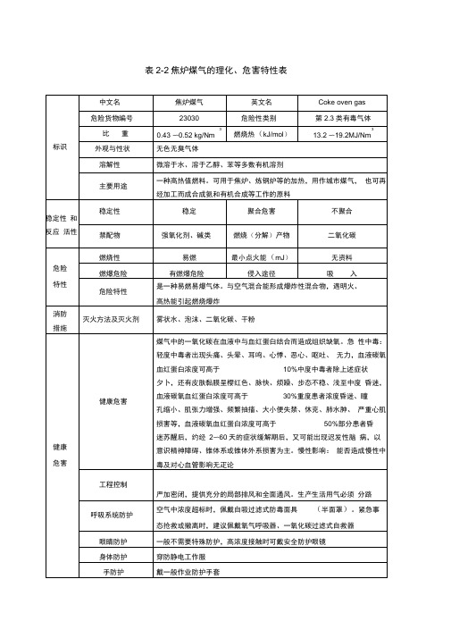 各种煤气理化特性