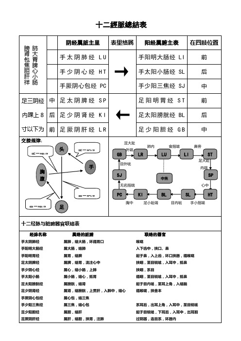 十二经脉记忆表格