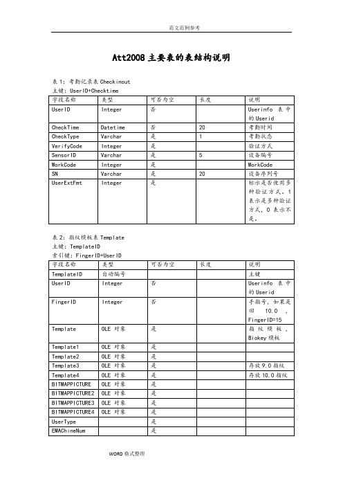 中控zktime5.0考勤管理系统数据库表结构