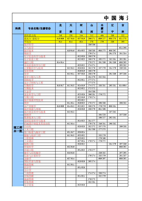 中国海洋大学2015年录取分数-分省分专业