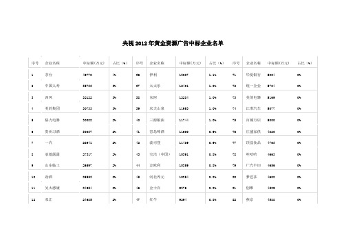 央视2012年黄金资源广告中标企业名单