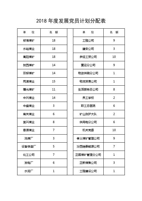 2018年度发展党员计划分配表