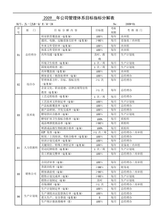 年公司管理体系目标指标分解表