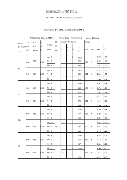 各级碎石混凝土理论配合比