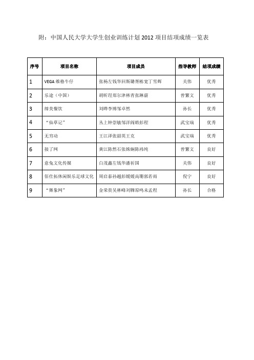 附中国人民大学大学生创业训练计划2012项目结项成绩一览