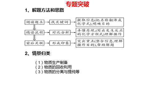 中考二轮专题复习工业流程复习课件