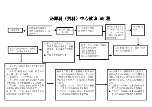 泌尿科(男科)中心就诊 流 程