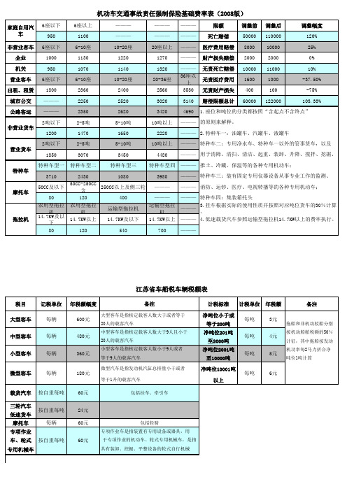 交强险费率表微型版0803