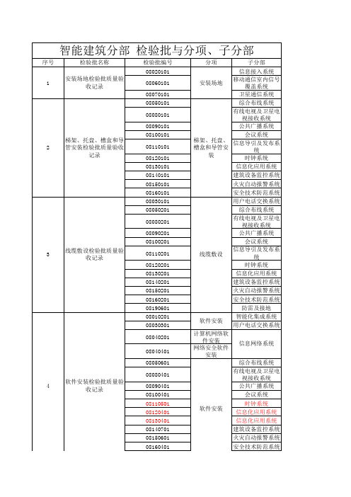 分部、子分部、分项及检验批名称及编号