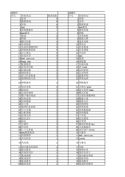 【国家自然科学基金】_异构信息_基金支持热词逐年推荐_【万方软件创新助手】_20140802