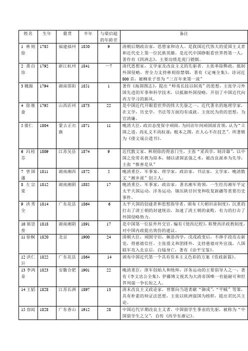 中国近现代人物简介(一部分)