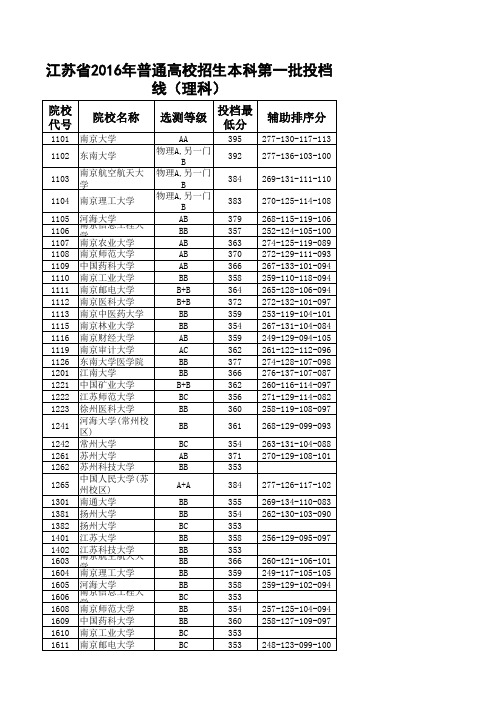 江苏省2016年高校招生各批次投档线