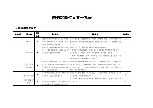 图书馆岗位设置一览表