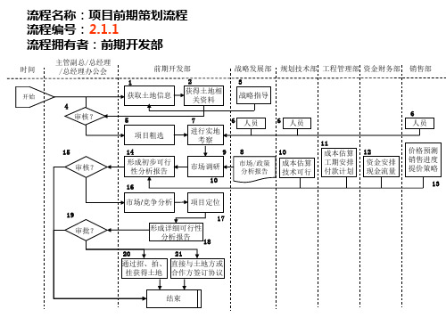 房地产公司前期部门工作流程