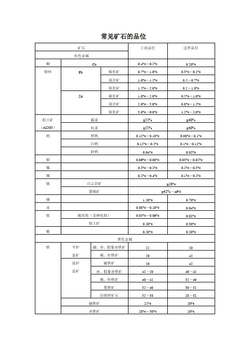 常见矿石的品位