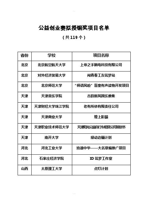 2014年“创青春”全国大学生创业大赛公益创业赛拟授铜奖项目名单(共119个)