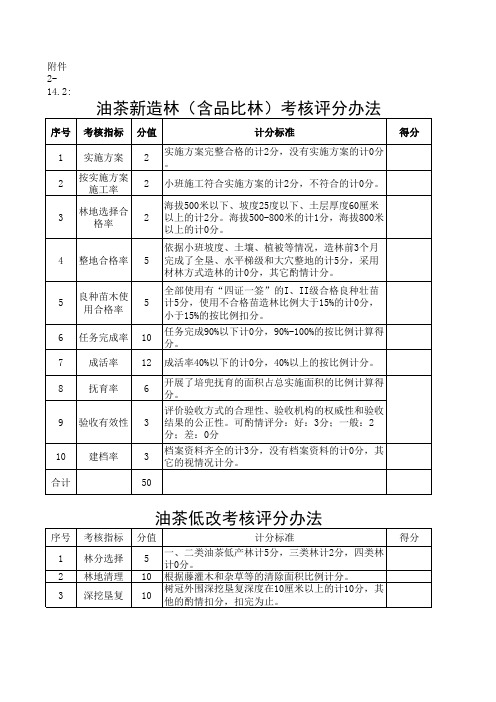 现代农业油茶产业发展专项资金绩效评价指标