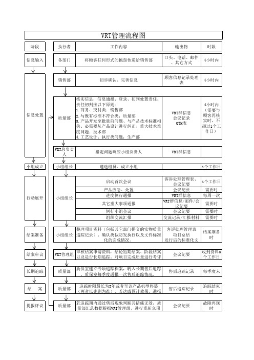 客诉处理管理流程图