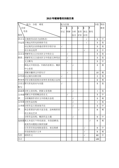 2015年高考语文湖南卷双向细目表及两年对比表