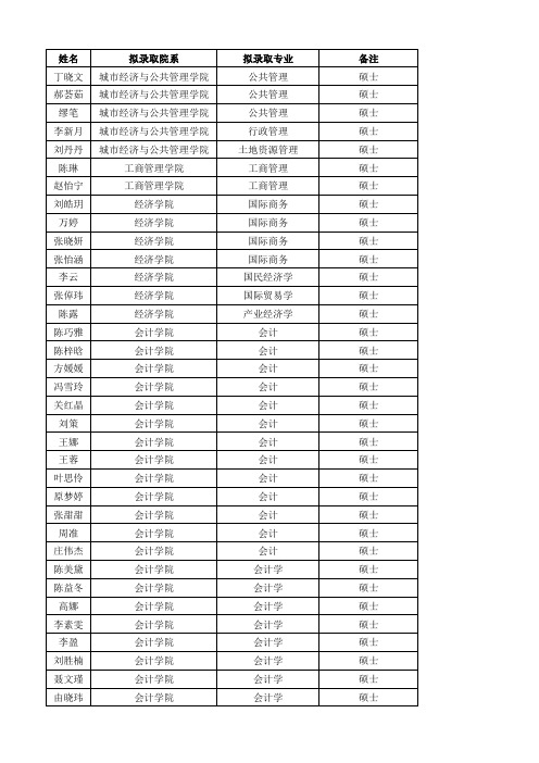 姓名拟录取院系拟录取专业备注