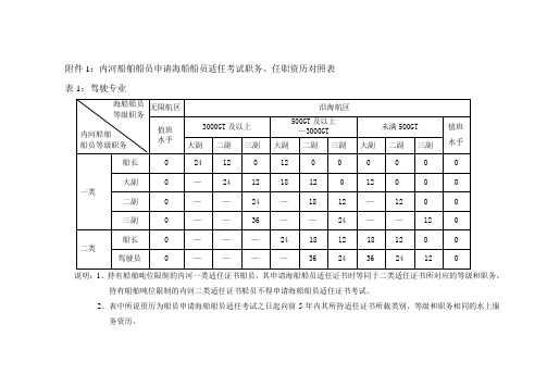 内河船舶船员申请海船船员适任考试职务任职资历