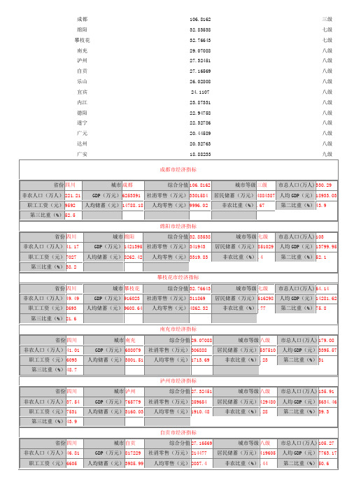 四川省城市经济指标