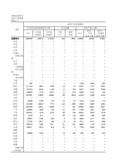 中国林业草原2016年统计数据：各地区油茶与花发展情况一