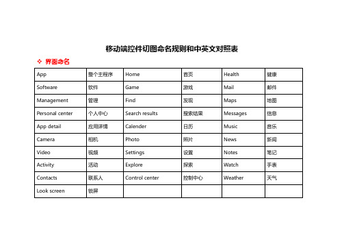 移动端空间切图命名规则和中英文对照表-NWE