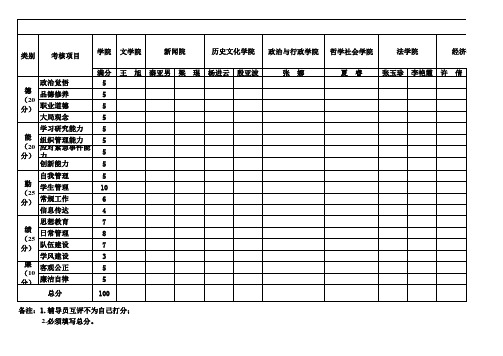 兰州大学辅导员目标管理考核表(学工部考核、辅导员互评适用)