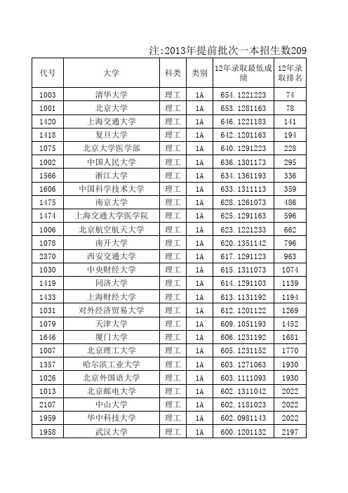 2013年山西省理科一本以上各大学分数排名及录取数(1)