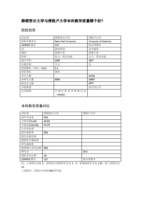 薛顿贺尔大学与滑铁卢大学本科教学质量对比