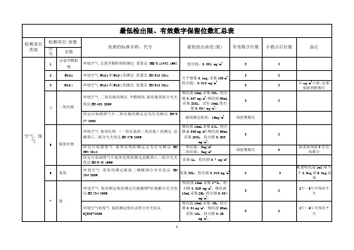 空气废气、水、土壤、固废检出限、有效数字位数等