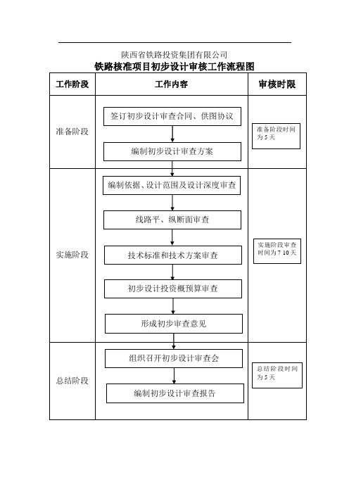 铁路工程施工图审核工作流程图