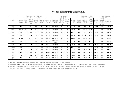 2013年主要造林树种造林成本核算单价