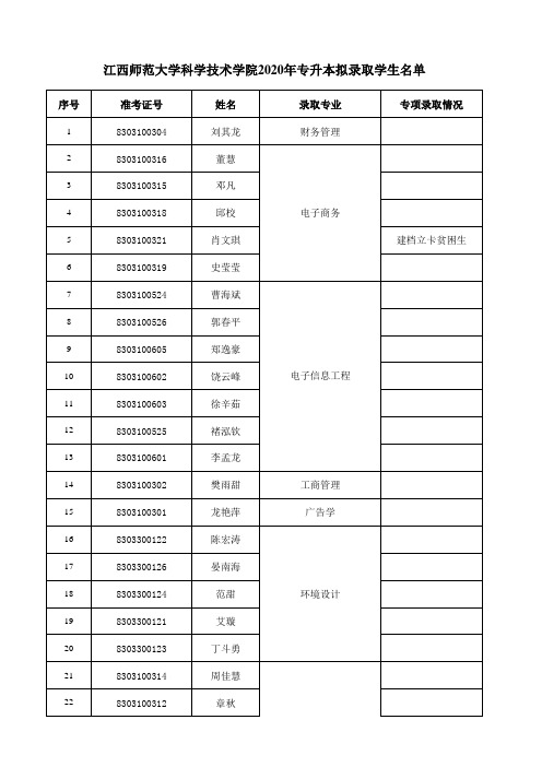 江西师范大学科学技术学院2020年专升本拟录取学生名单