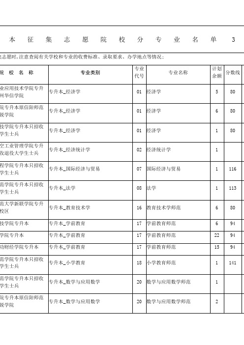 河南专升本征集志愿院校分专业名单