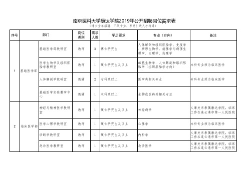 南京医科大学康达学院2019年公开招聘岗位需求表