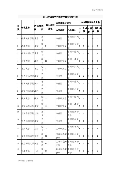 2014中国大学艺术学学科专业排行榜