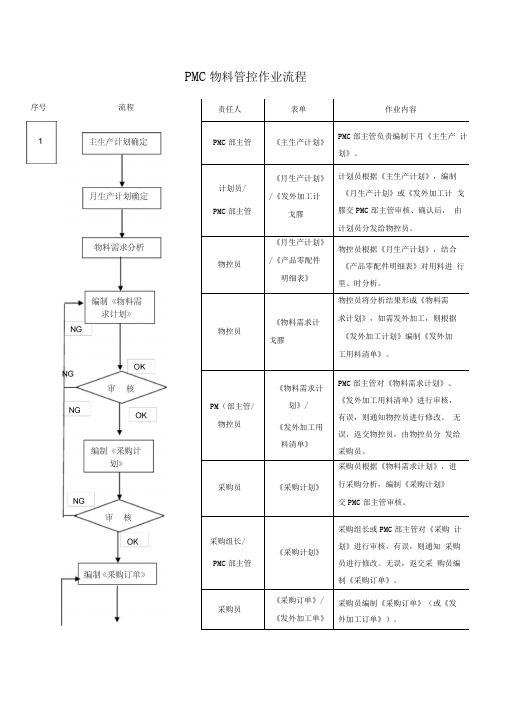 PMC物料管控作业流程