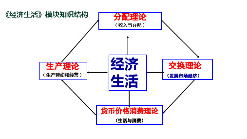 高考政治一轮复习课件：经济生活 第一课 神奇的货币(共41张PPT)[1]