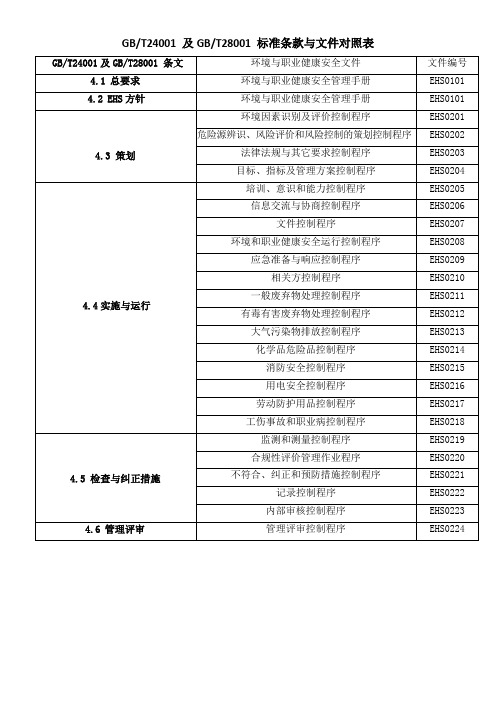 GB-T24001 及GB-T28001 标准条款与文件对照表