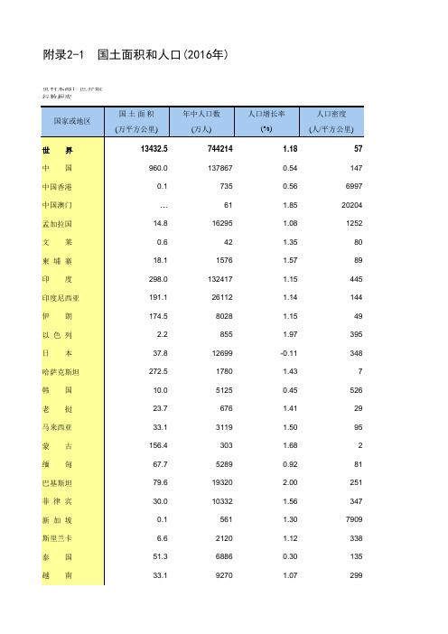 2017年统计年鉴 附录2-1 国土面积和人口(2016年)_